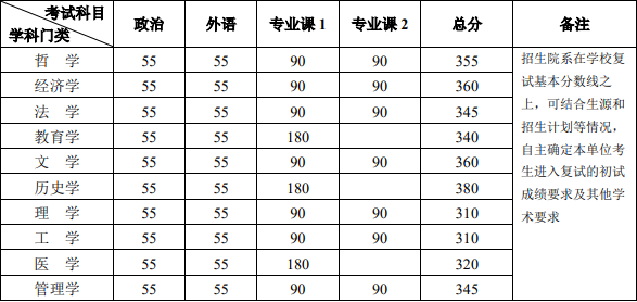 考研北大要多少分錄取