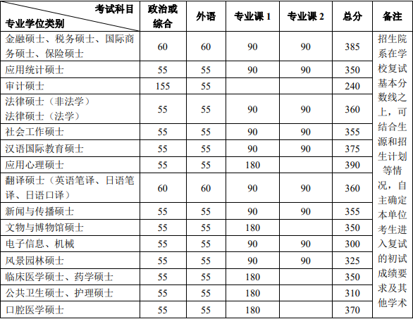 考研北大要多少分錄取