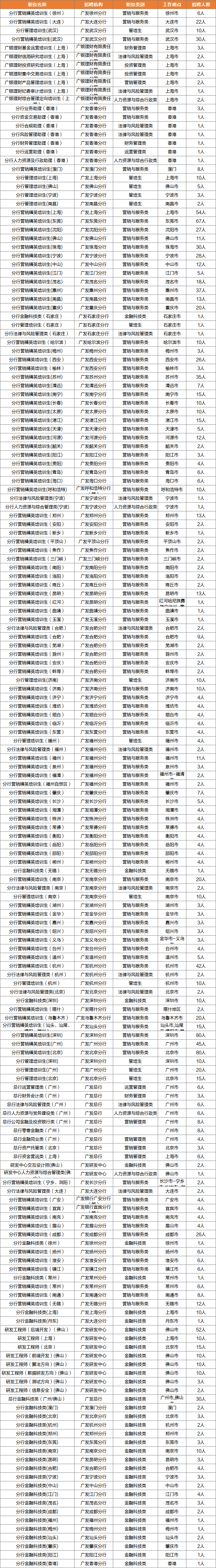 廣發(fā)招聘崗位