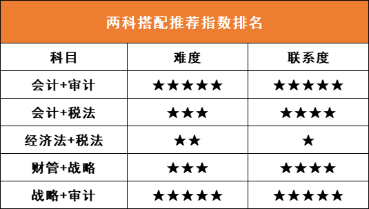 注冊會計師科目搭配