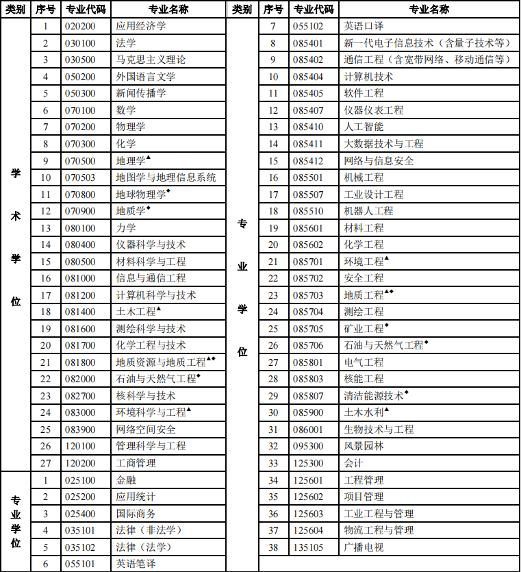 成都理工大学2023考研招生目录