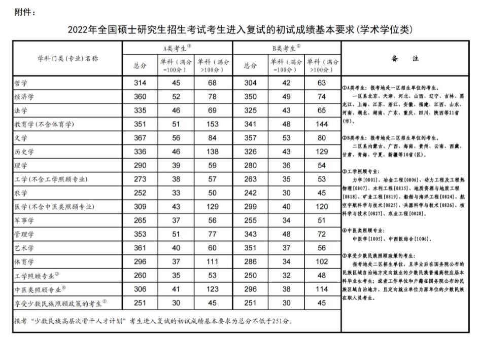 2022年喀什大学考研录取分数线公布！和B区线持平