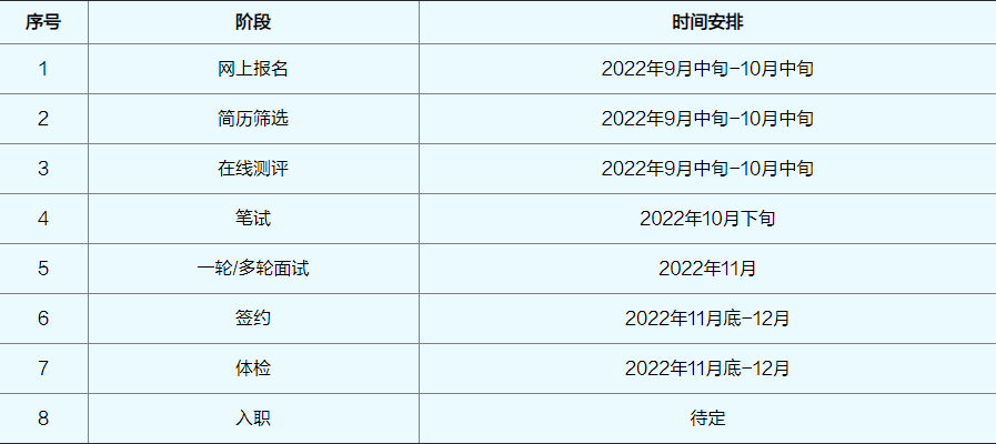 招聘流程