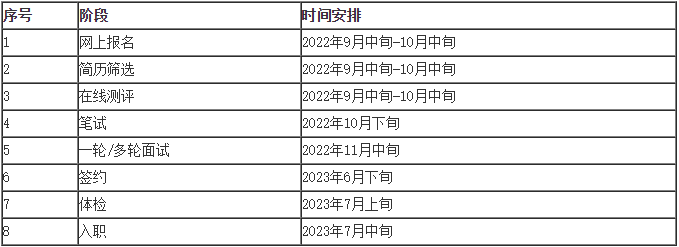 招聘流程