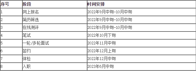 招聘流程及时间安排