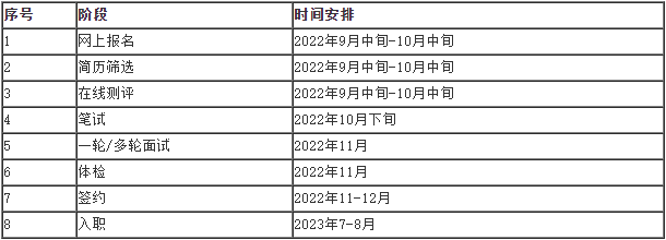招聘流程