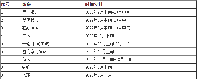招聘流程