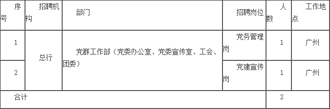 2022广州银行总行党群工作部（党委办公室、党委宣传室、工会、团委）人才招聘公告