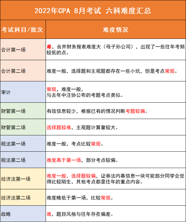 CPA考试科目难度分析