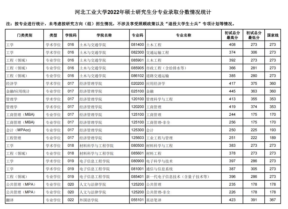 河北工业研究生分数线历年