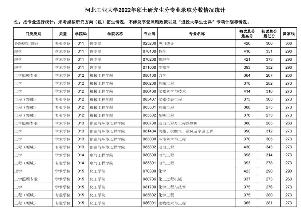 河北工业研究生分数线历年