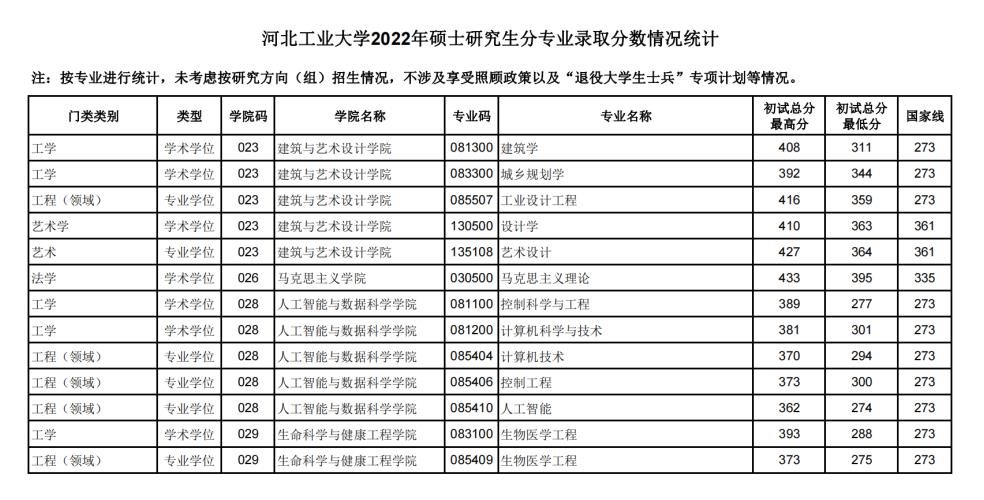 河北工业研究生分数线历年