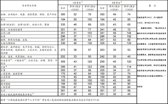 2022吉林體育學(xué)院考研分?jǐn)?shù)線