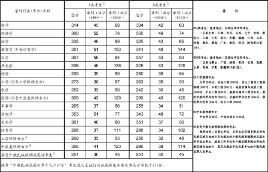 2022吉林體育學(xué)院考研分?jǐn)?shù)線