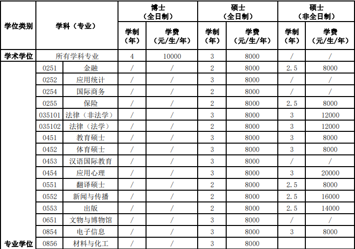 河南大学研究生学费标准