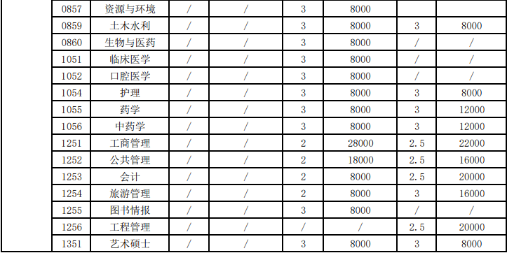 河南大学研究生学费标准