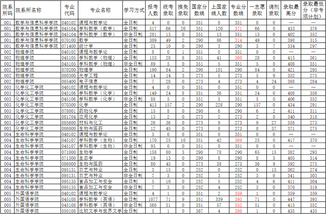 2022河南师范大学考研报录比