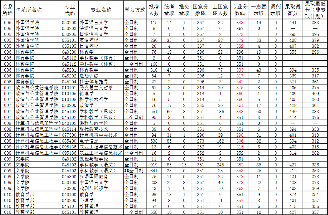 2022河南师范大学考研报录比