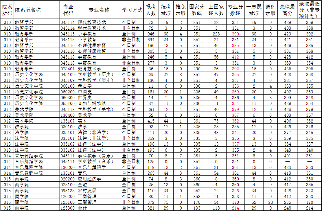 2022河南师范大学考研报录比