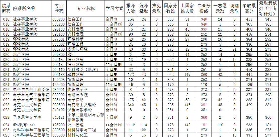 2022河南师范大学考研报录比