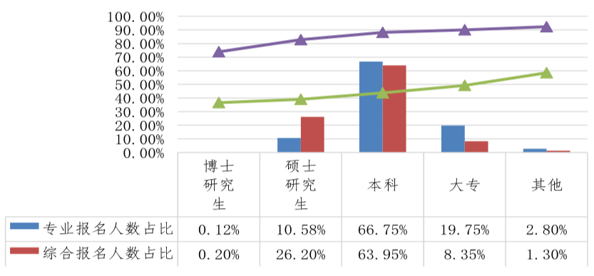 cpa报考条件学历要求