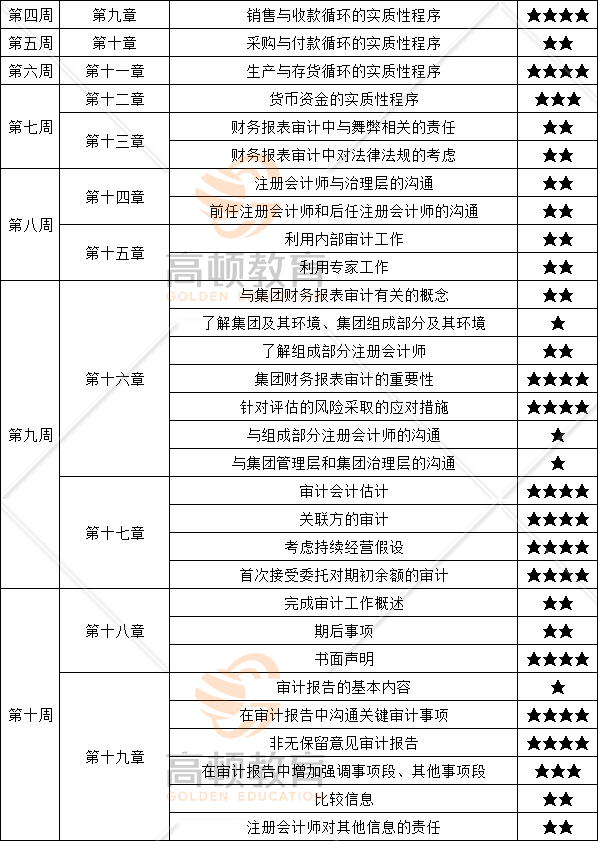 審計(jì)備考方法2