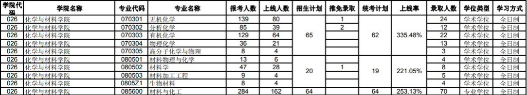 2022暨南大学化学与材料学院考研报录比