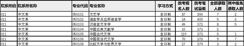 2022厦门大学考研报录比