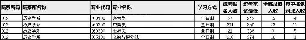 2022厦大考研报录比