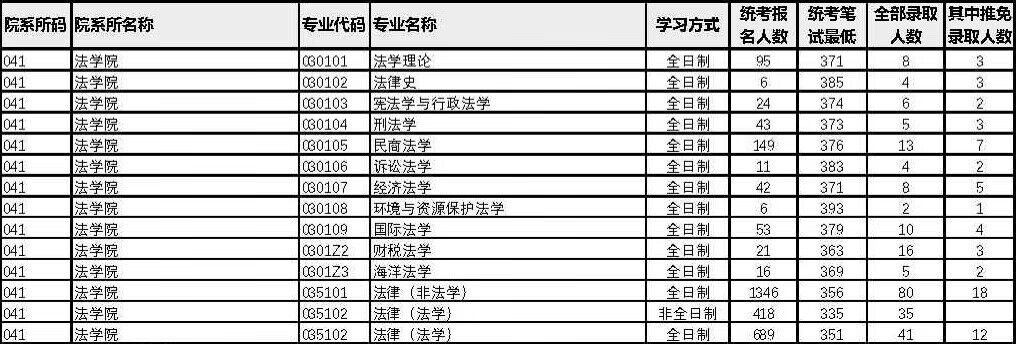 2022厦大考研报录比