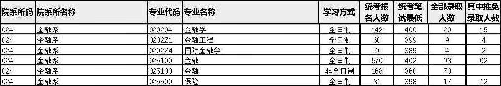 2022厦大考研报录比