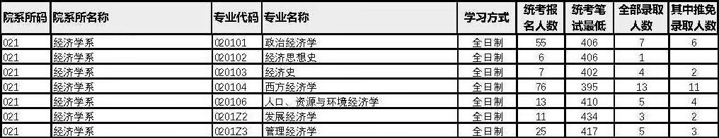 2022厦大考研报录比