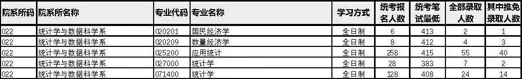 2022厦门考研报录比