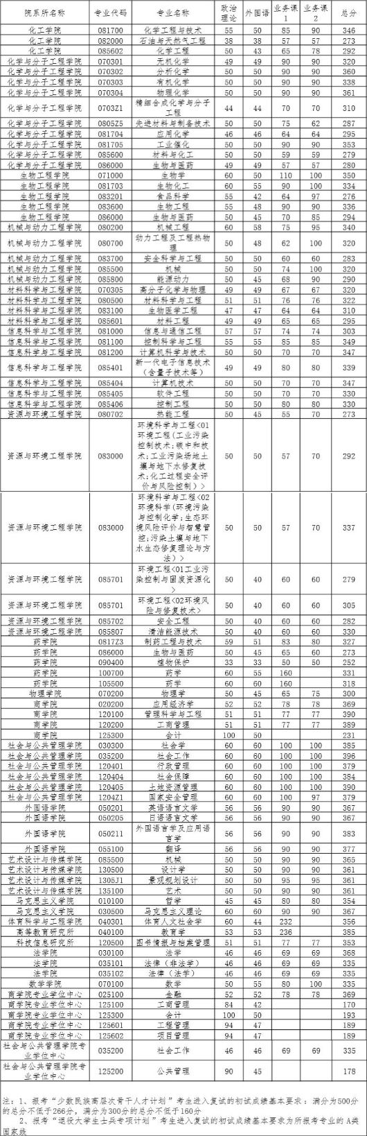 2022华东理工大学考研复试分数线