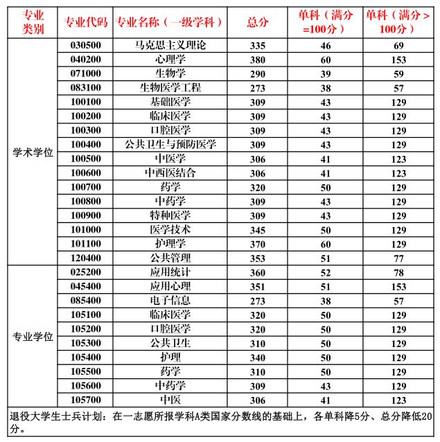 南方醫(yī)科大學(xué)研究生分數(shù)線2022