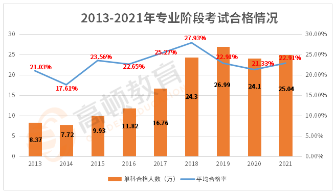 注册会计师专业阶段考试通过率