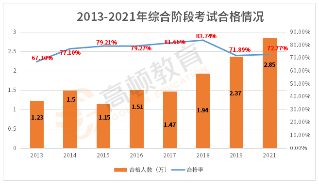 注册会计师综合阶段考试通过率