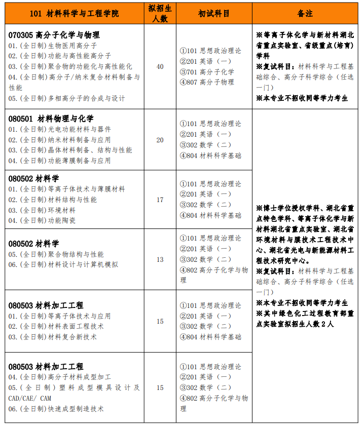 武漢工程大學(xué)考研專業(yè)目錄