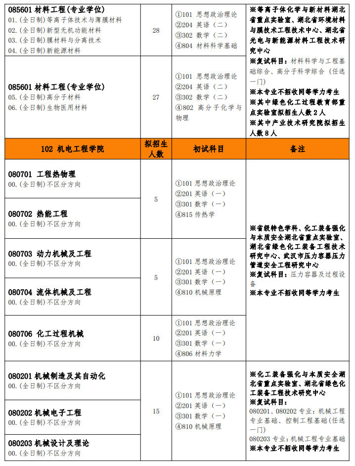 武汉工程大学考研专业目录