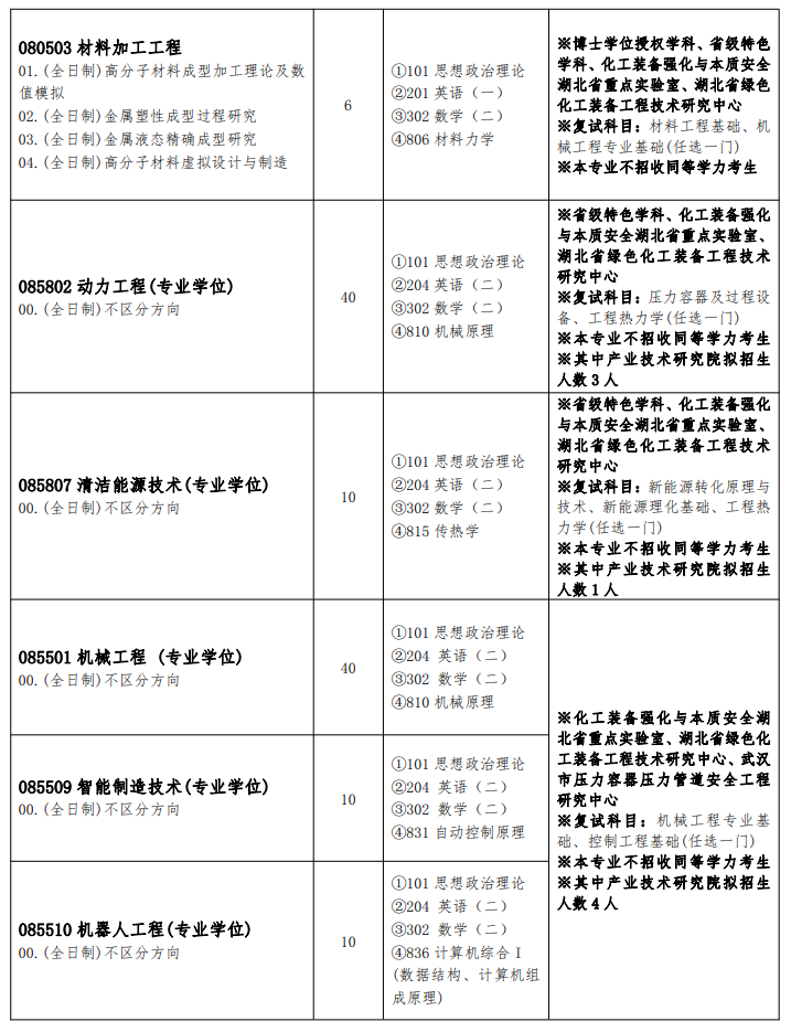 武汉工程大学考研专业目录