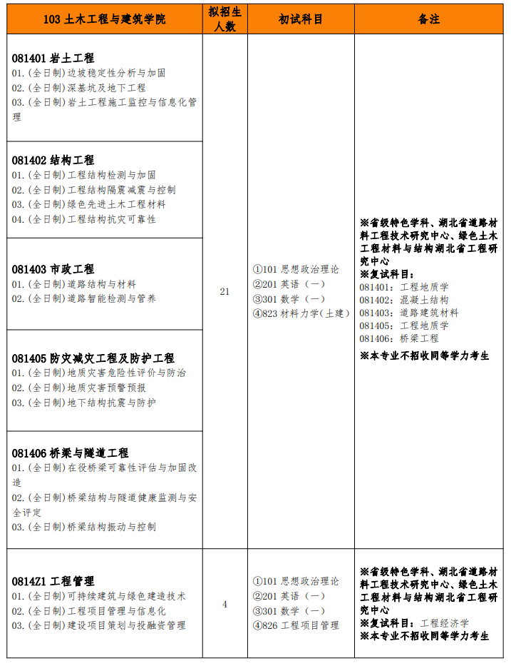 武漢工程大學(xué)考研專業(yè)目錄