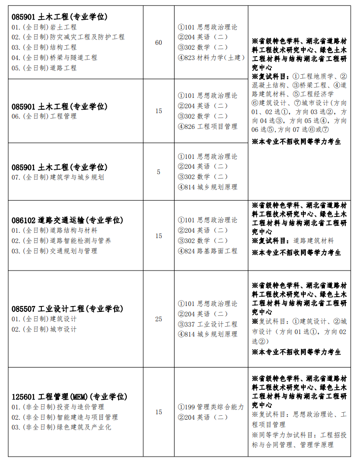 武漢工程大學(xué)考研專業(yè)目錄