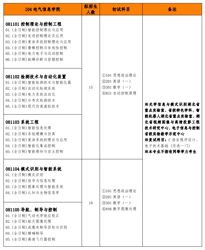 武汉工程大学考研专业目录