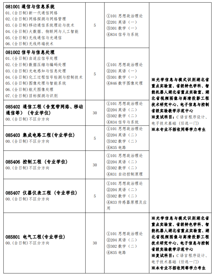 武漢工程大學(xué)考研專業(yè)目錄