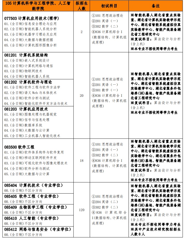 武汉工程大学考研专业目录