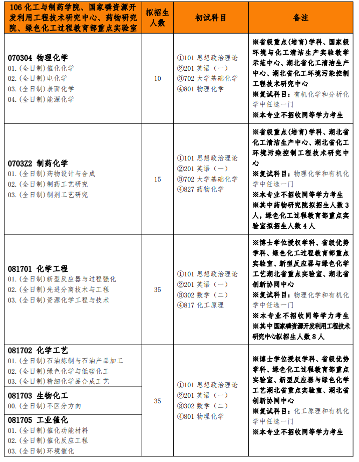 武汉工程大学考研专业目录