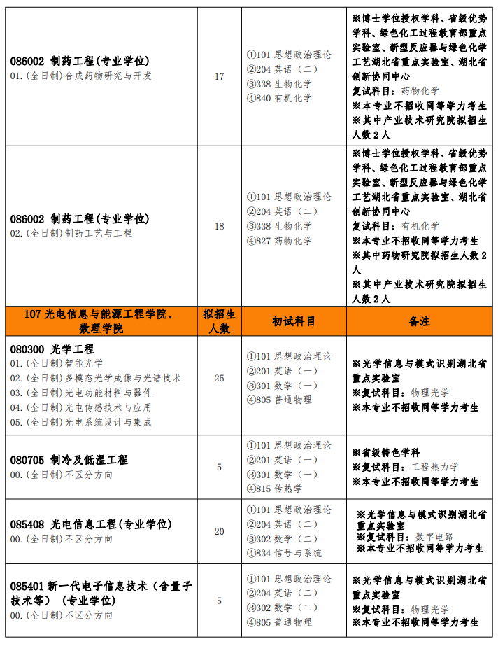 武漢工程大學(xué)考研專業(yè)目錄