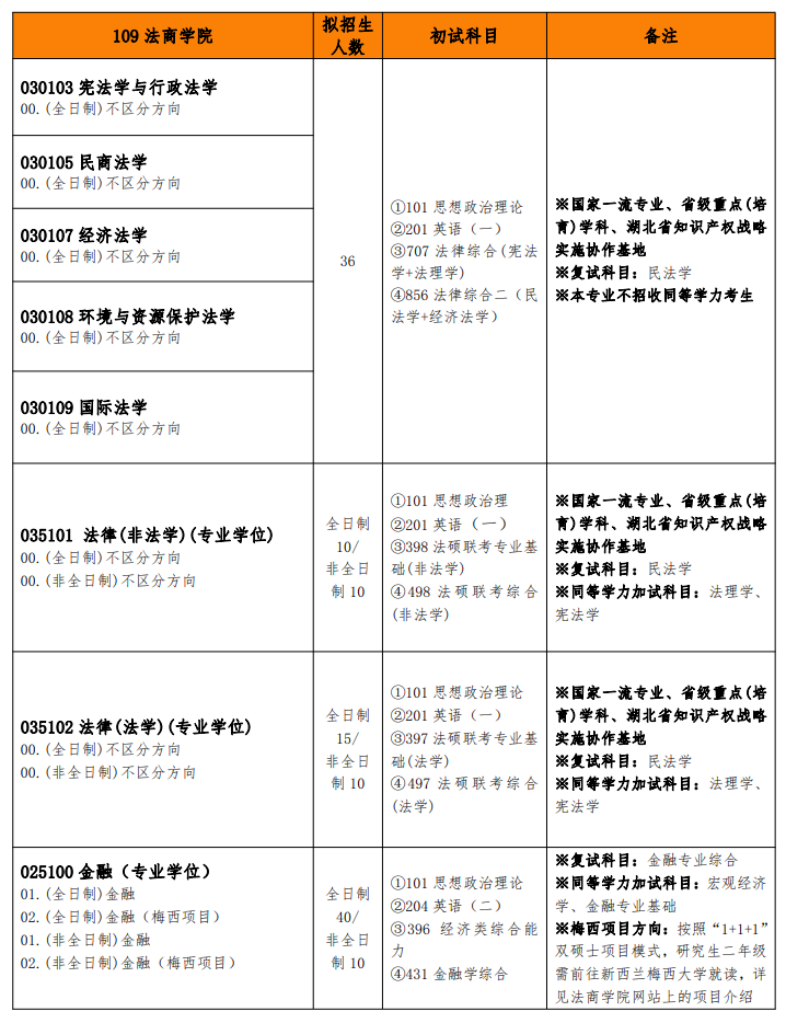 武汉工程大学考研专业目录