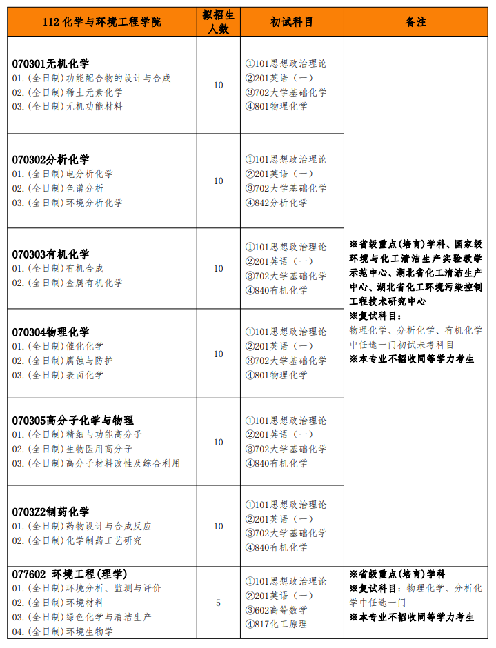 武漢工程大學(xué)考研專業(yè)目錄