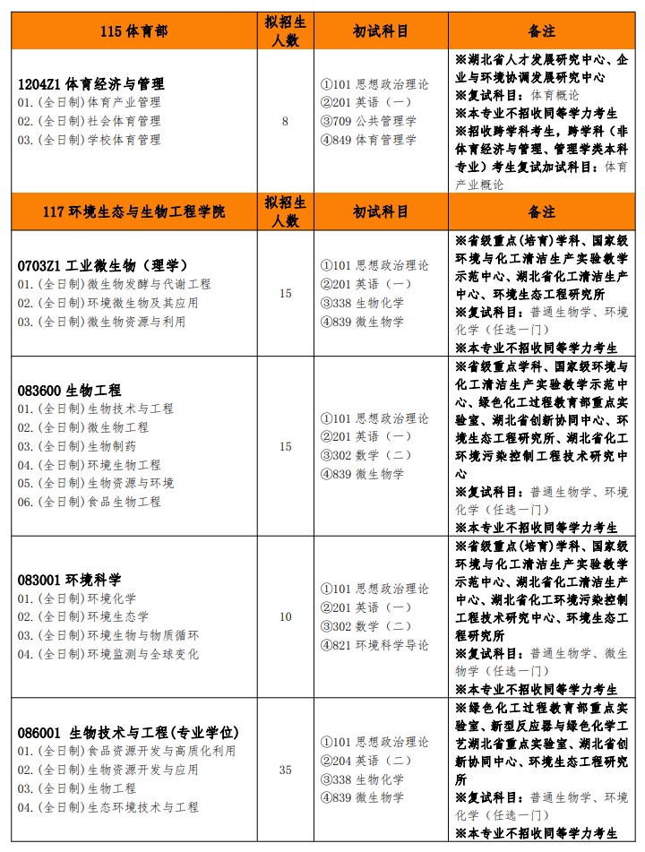 武汉工程大学考研专业目录